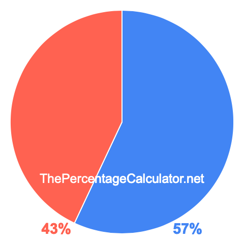 Pie chart showing 57 percentage