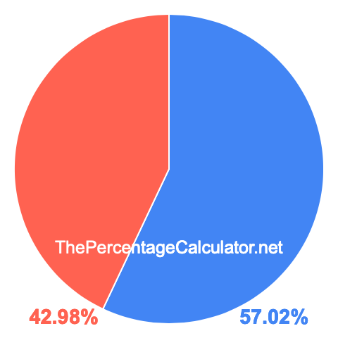 Pie chart showing 57.02 percentage