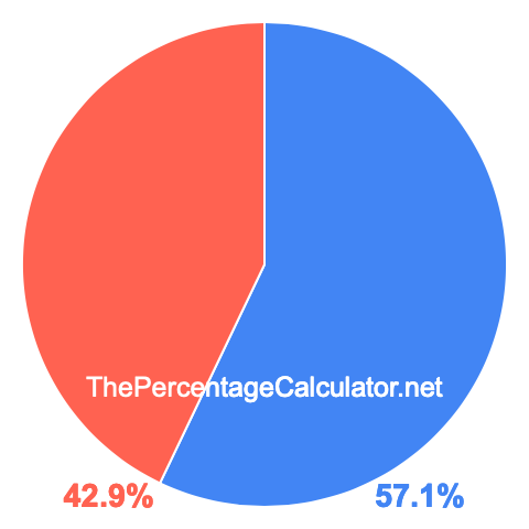 Pie chart showing 57.1 percentage
