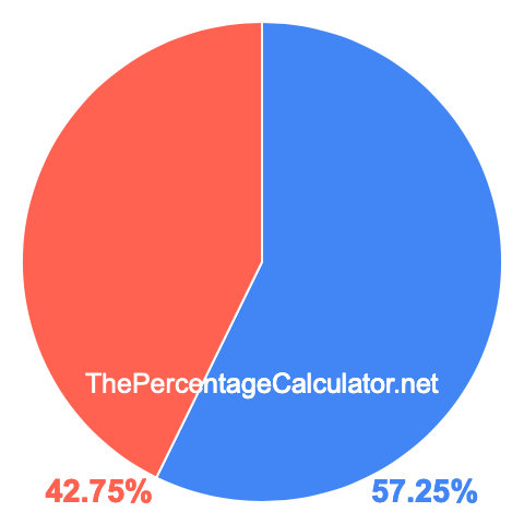 Pie chart showing 57.25 percentage