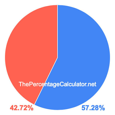 Pie chart showing 57.28 percentage