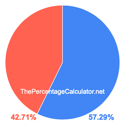 Pie chart showing 57.29 percentage