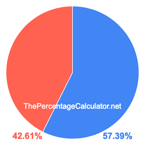 Pie chart showing 57.39 percentage