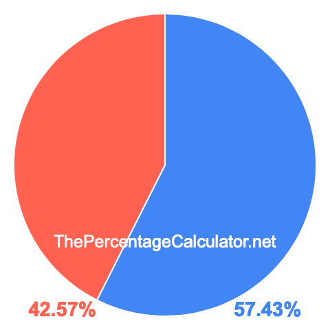 Pie chart showing 57.43 percentage