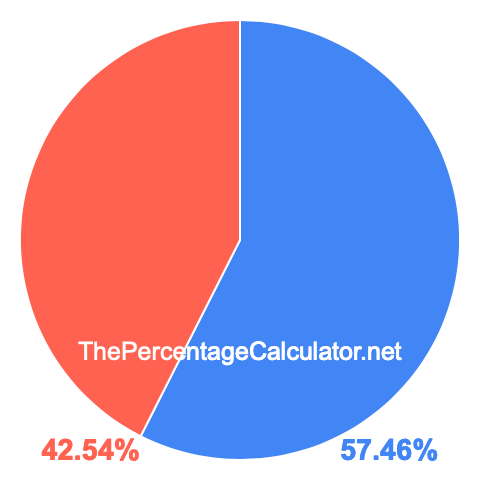Pie chart showing 57.46 percentage