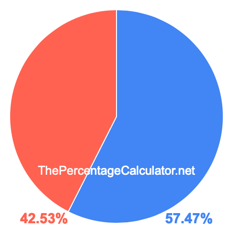 Pie chart showing 57.47 percentage