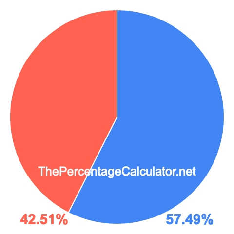 Pie chart showing 57.49 percentage
