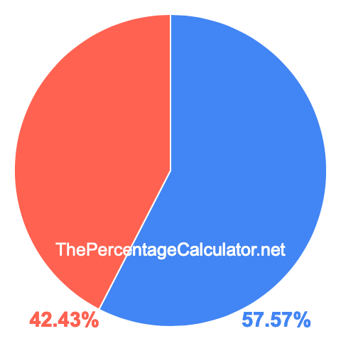Pie chart showing 57.57 percentage