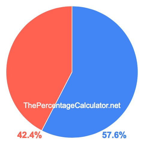 Pie chart showing 57.6 percentage