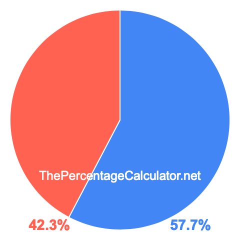 Pie chart showing 57.7 percentage