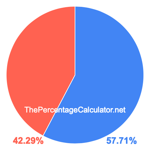 Pie chart showing 57.71 percentage