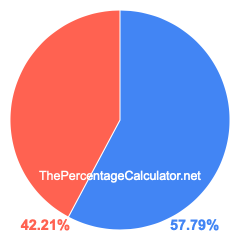 Pie chart showing 57.79 percentage