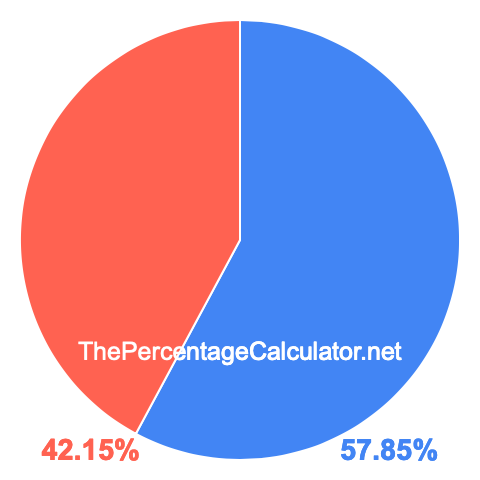 Pie chart showing 57.85 percentage
