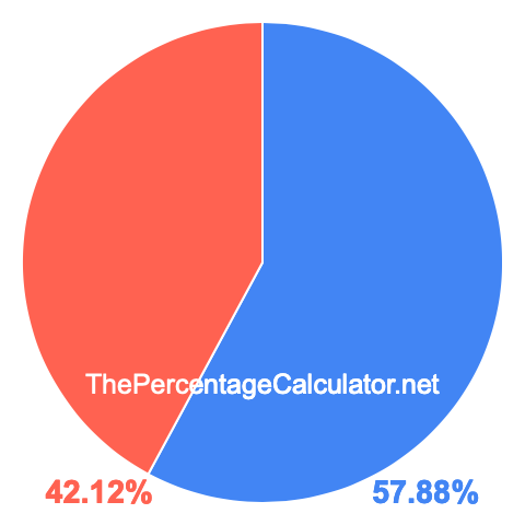 Pie chart showing 57.88 percentage