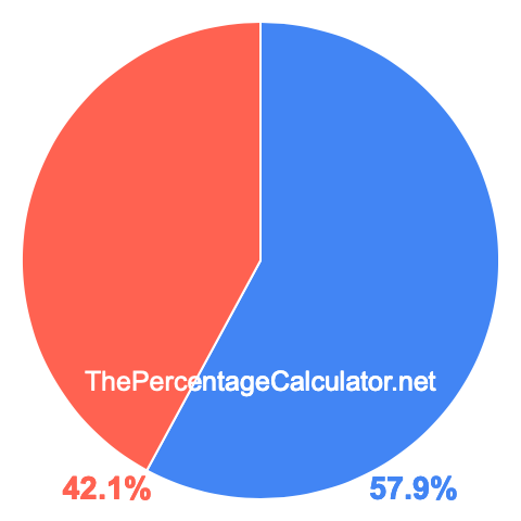 Pie chart showing 57.9 percent Pie chart showing 57.9 percentage