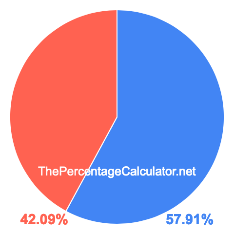 Pie chart showing 57.91 percentage