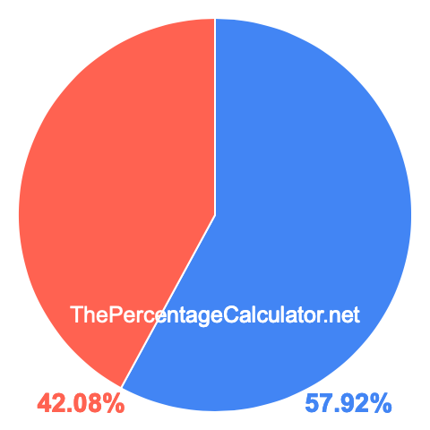 Pie chart showing 57.92 percentage