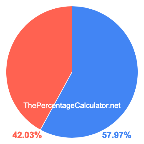 Pie chart showing 57.97 percent Pie chart showing 57.97 percentage
