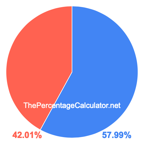 Pie chart showing 57.99 percentage