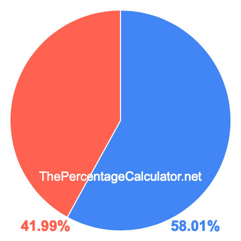 Pie chart showing 58.01 percent Pie chart showing 58.01 percentage