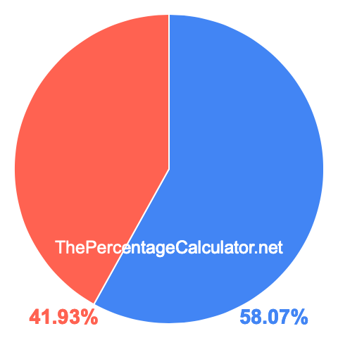 Pie chart showing 58.07 percent Pie chart showing 58.07 percentage