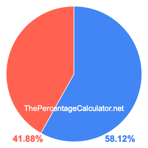 Pie chart showing 58.12 percent Pie chart showing 58.12 percentage