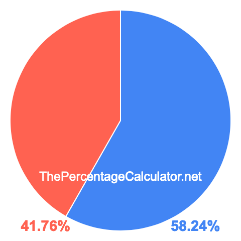Pie chart showing 58.24 percentage