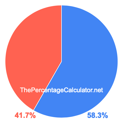 Pie chart showing 58.3 percent Pie chart showing 58.3 percentage