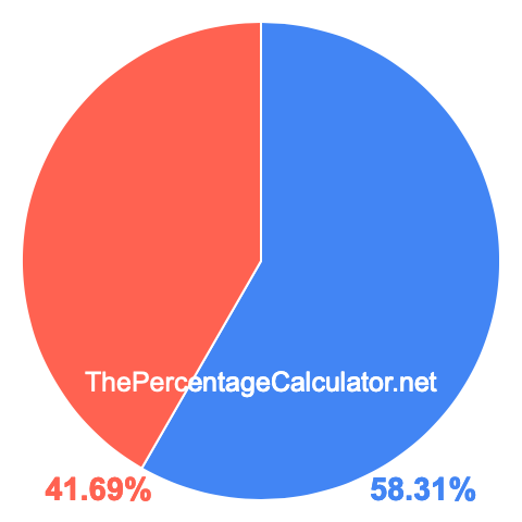 Pie chart showing 58.31 percent Pie chart showing 58.31 percentage