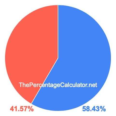 Pie chart showing 58.43 percentage