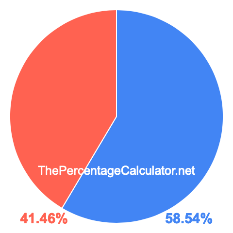 Pie chart showing 58.54 percentage