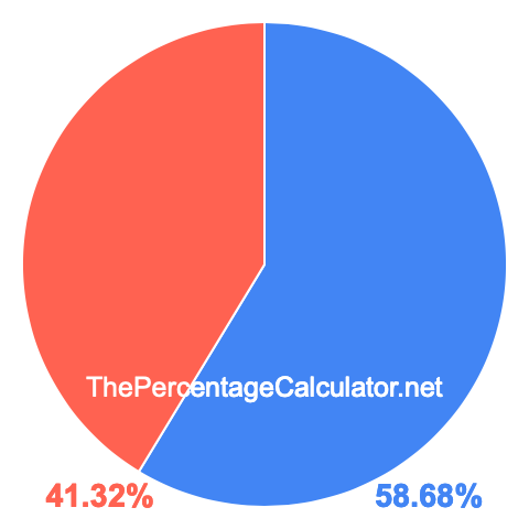 Pie chart showing 58.68 percentage