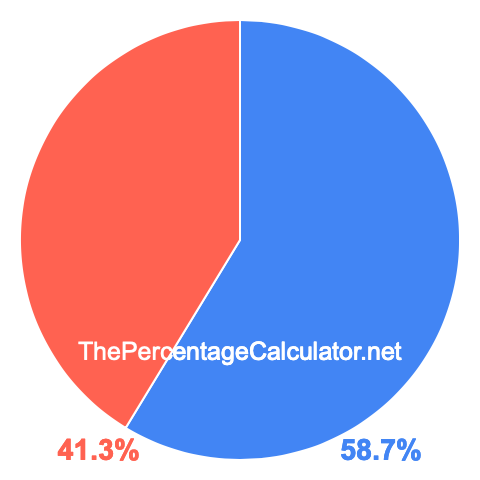Pie chart showing 58.7 percentage
