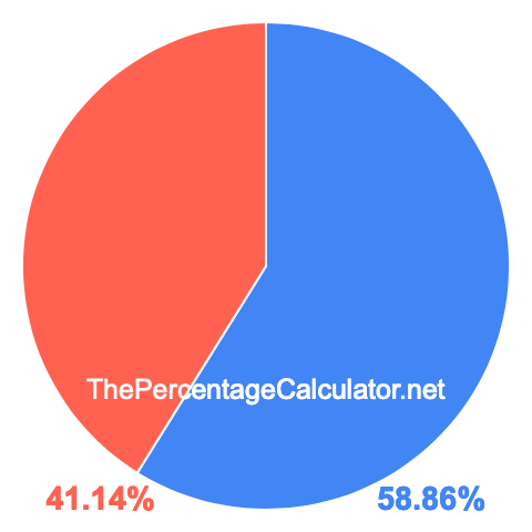 Pie chart showing 58.86 percentage