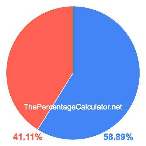 Pie chart showing 58.89 percentage