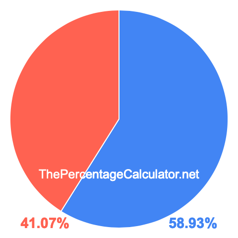 Pie chart showing 58.93 percentage