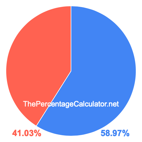 Pie chart showing 58.97 percentage