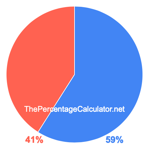 Pie chart showing 59 percentage