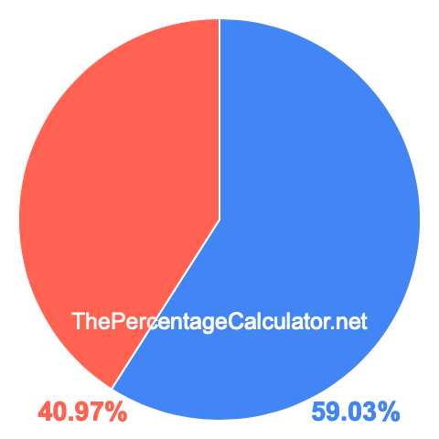 Pie chart showing 59.03 percentage