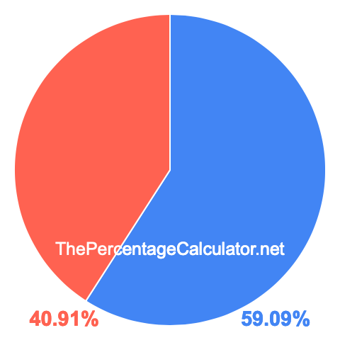 Pie chart showing 59.09 percentage