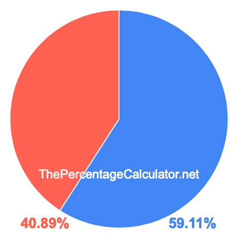 Pie chart showing 59.11 percentage