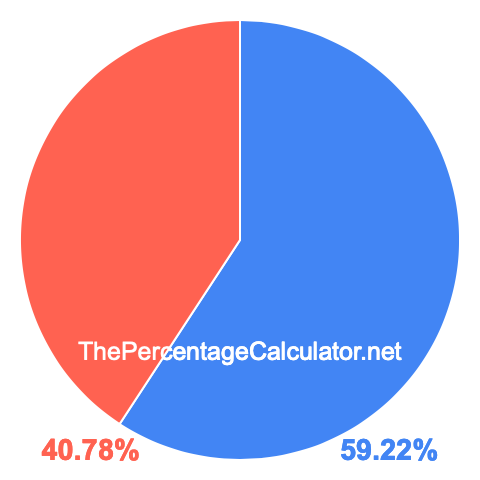 Pie chart showing 59.22 percentage