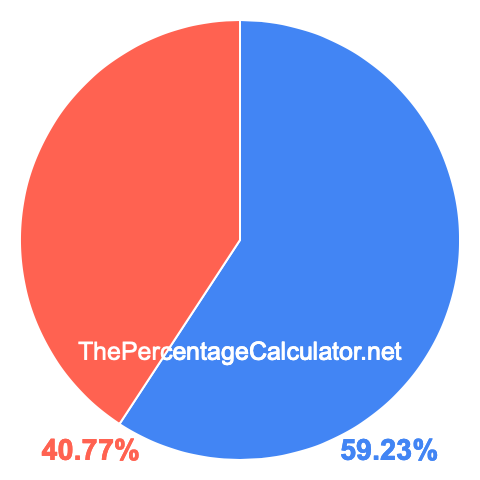 Pie chart showing 59.23 percentage