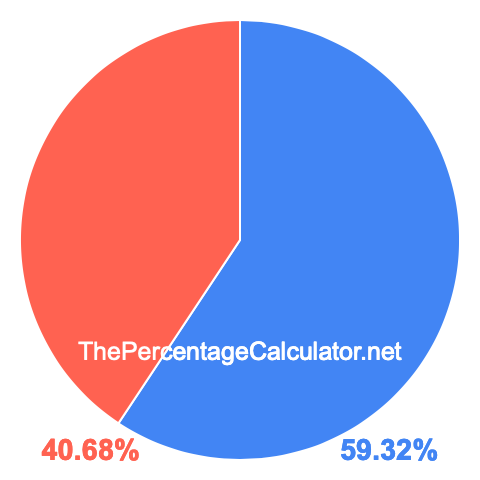 Pie chart showing 59.32 percentage