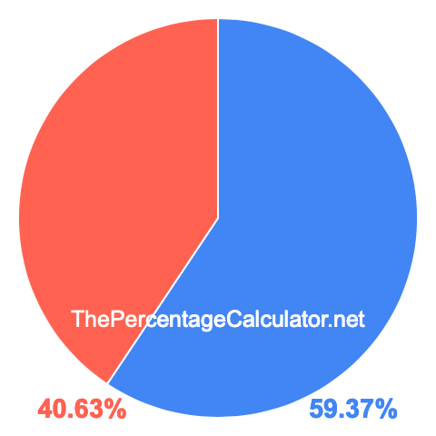 Pie chart showing 59.37 percentage