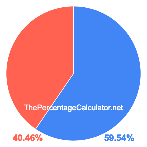 Pie chart showing 59.54 percentage