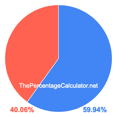 Pie chart showing 59.94 percentage
