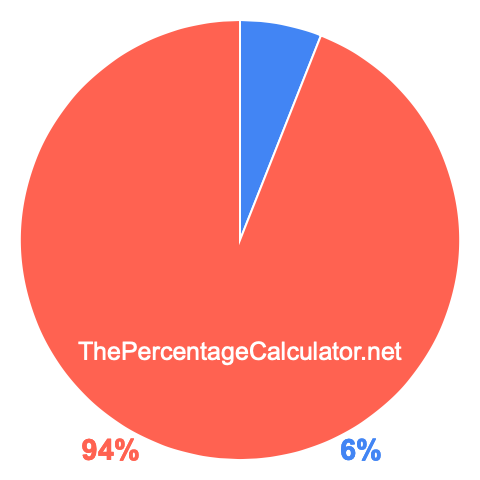 Pie chart showing 6 percentage