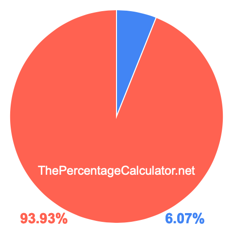 Pie chart showing 6.07 percent Pie chart showing 6.07 percentage
