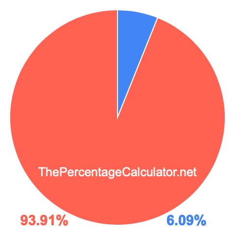 Pie chart showing 6.09 percent Pie chart showing 6.09 percentage